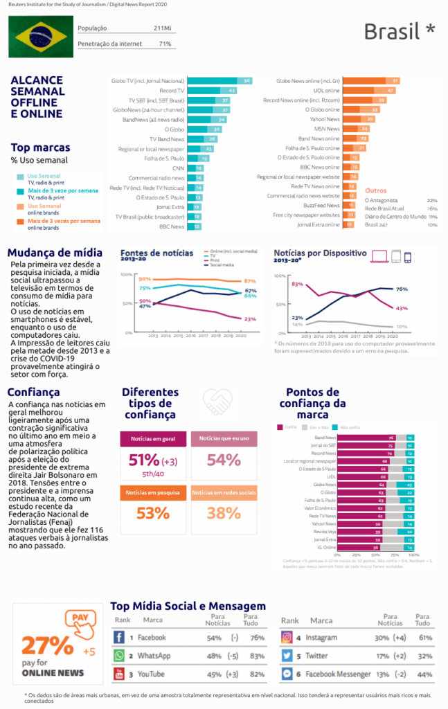 Infográfico de estudo sobre o consumo de notícias nas redes sociais - institute reuters
