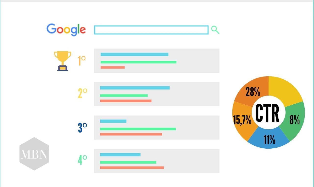 Mia de 25% das pessoas clicam no primeiro resultado de busca do Google