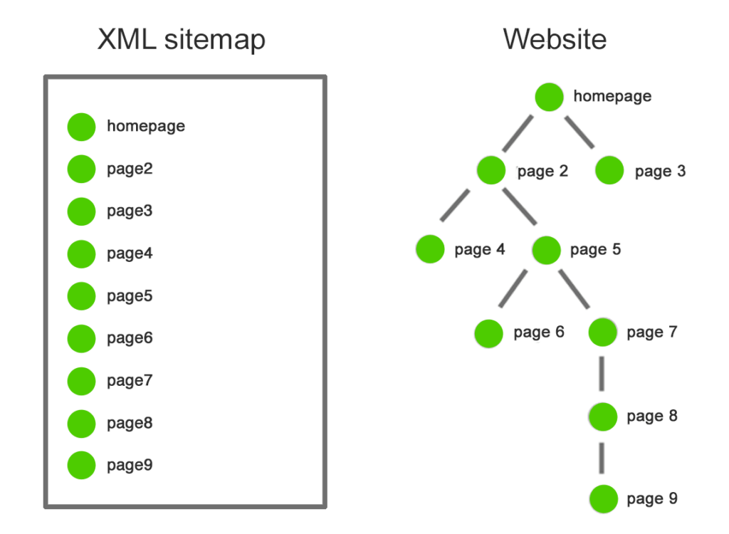 Diferença entre um sitemap XML vs arquitetura de um site