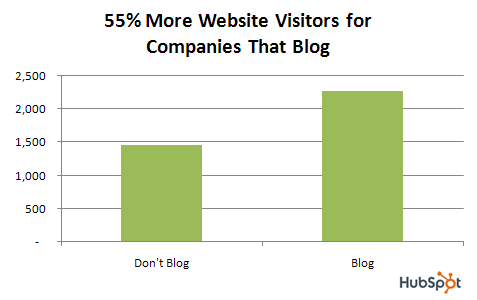 Pesquisa sobre visitas em sites que tenham um blog