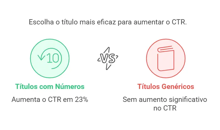 Escolha o título mais eficiente para aumentar a CTR