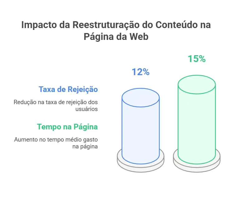 Impacto da reestruturação do conteúdo na página