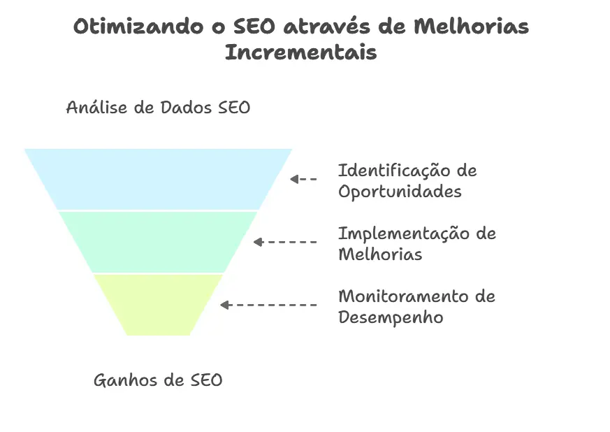 otimizando o seo atraves de melhorias incrementais